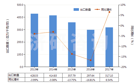 2013-2017年中國(guó)其他橡、塑或再生皮革外底，皮革鞋面的鞋靴(HS64039900)出口量及增速統(tǒng)計(jì)